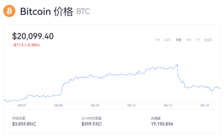 比特币跌破21000美元!比特币今日最新价格一览