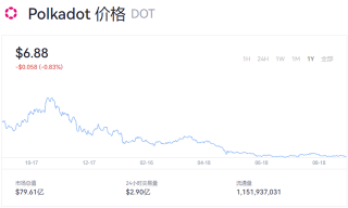 dot币价格今日行情(dot币未来前景怎么样)