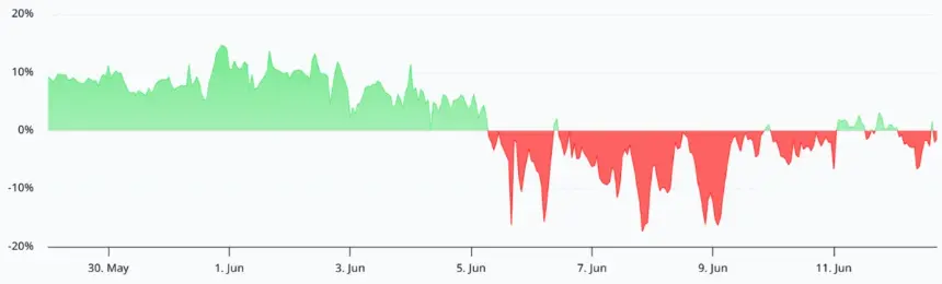 ETH futures annualized funding rate chart showing negative turn